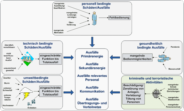 Notfallproblematik